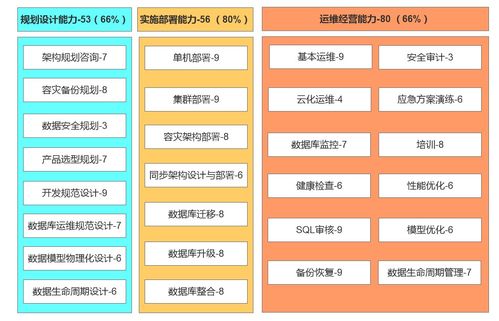 關(guān)于數(shù)據(jù)庫服務(wù)能力的問卷數(shù)據(jù)與評(píng)估模式思考——以供應(yīng)鏈管理為視角\n  \n## 一、引言\n在數(shù)字化供應(yīng)鏈管理中，數(shù)據(jù)庫作為核心數(shù)據(jù)載體，其服務(wù)能力直接牽動(dòng)供應(yīng)鏈的協(xié)同效率、響應(yīng)速度和整體韌性。近期，通過一組針對(duì)企業(yè)信息服務(wù)部門的